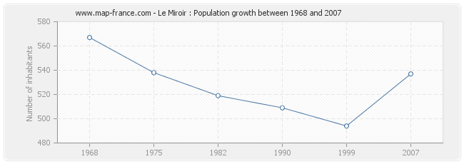 Population Le Miroir
